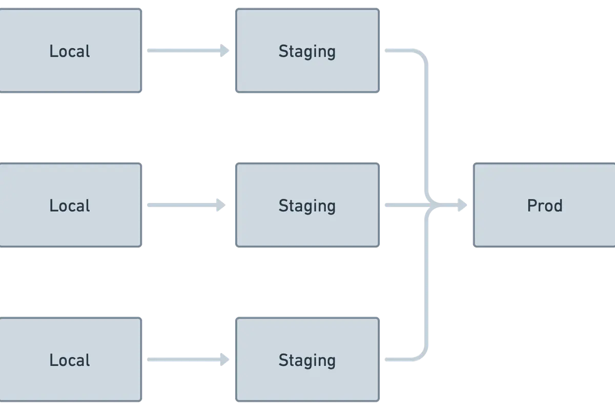 Multiple branches of local-staging merging into Prod
