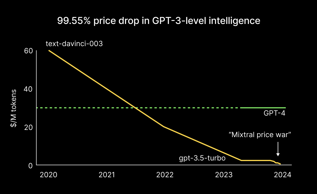 Line chart showing the 99.55% drop in price of GPT-3.5-turbo-level LLMs like Mixtral from 2020 to 2024.