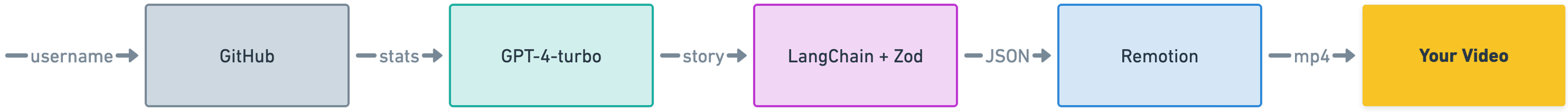 Flowchart showing the architecture of Year in Code. GitHub API, gpt-4-turbo, LangChain and Zod, Remotion, AWS Lambda, to video.